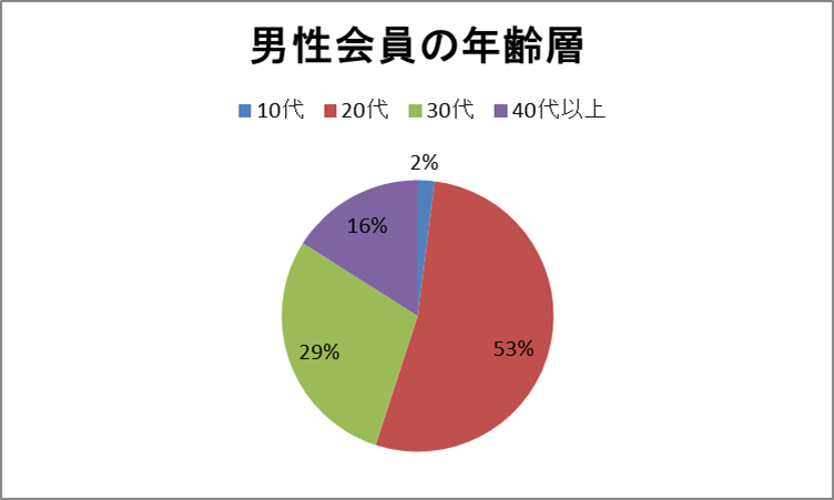 男性会員の年齢層