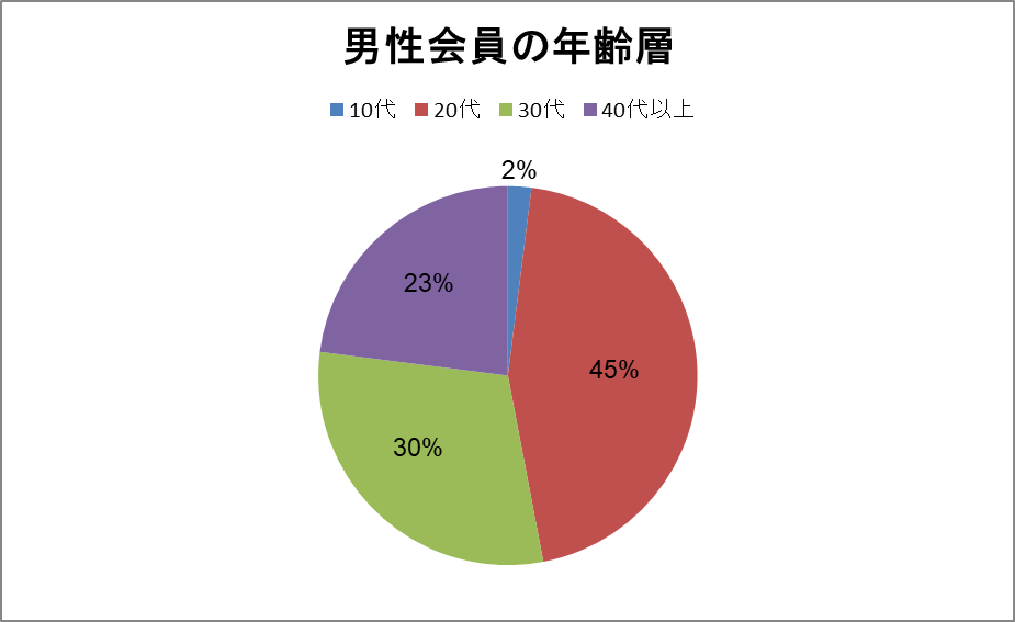 男性会員の年齢層