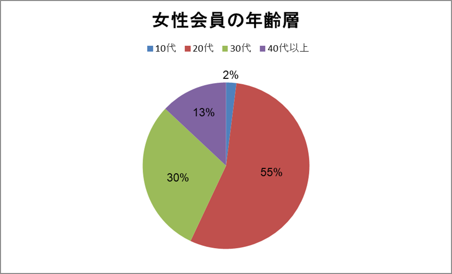 女子会員の年齢層